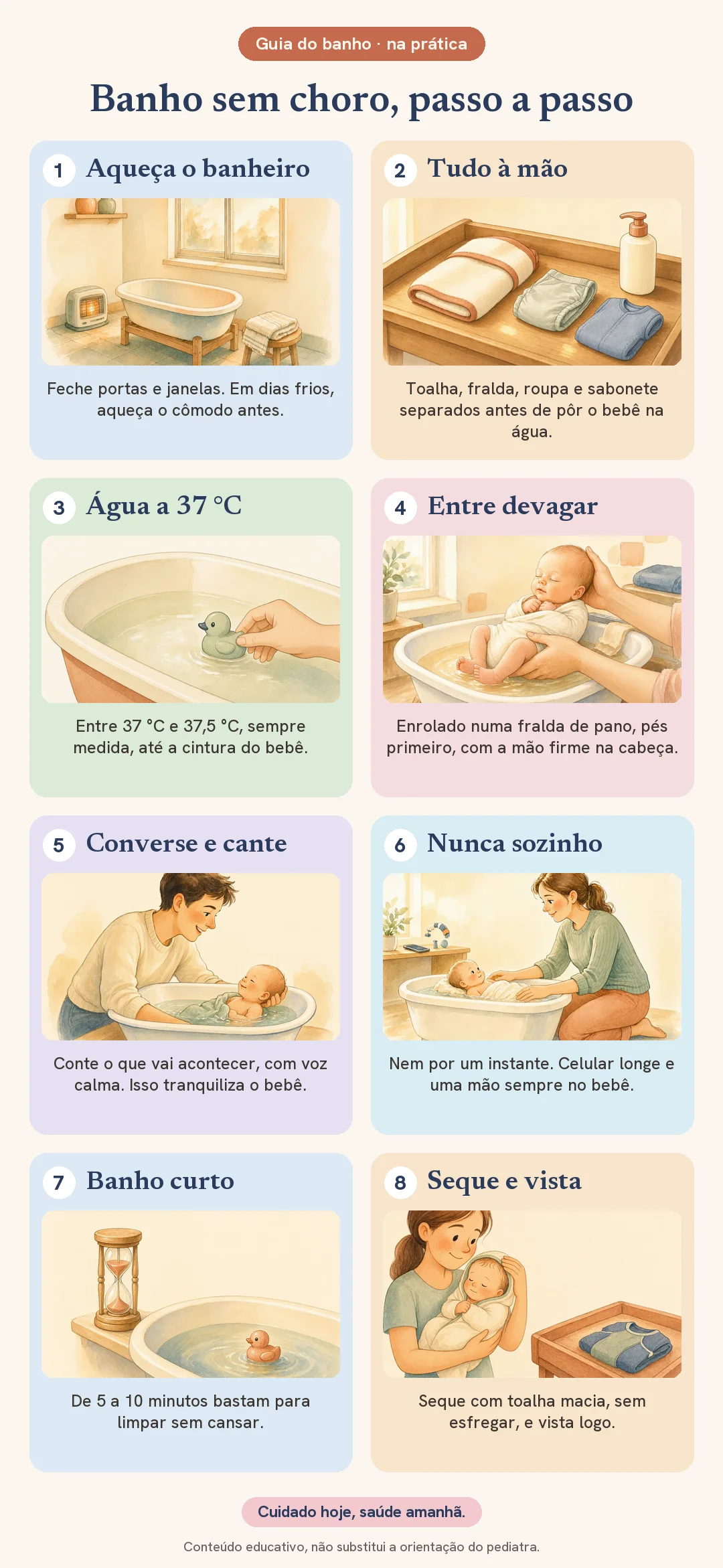 Passo a passo ilustrado do banho do bebê sem choro: aquecer o banheiro, deixar tudo à mão, água entre 37 e 37,5 graus, entrar devagar enrolado numa fralda de pano, conversar e cantar, nunca deixar sozinho, banho de 5 a 10 minutos, secar com toalha macia e vestir logo
