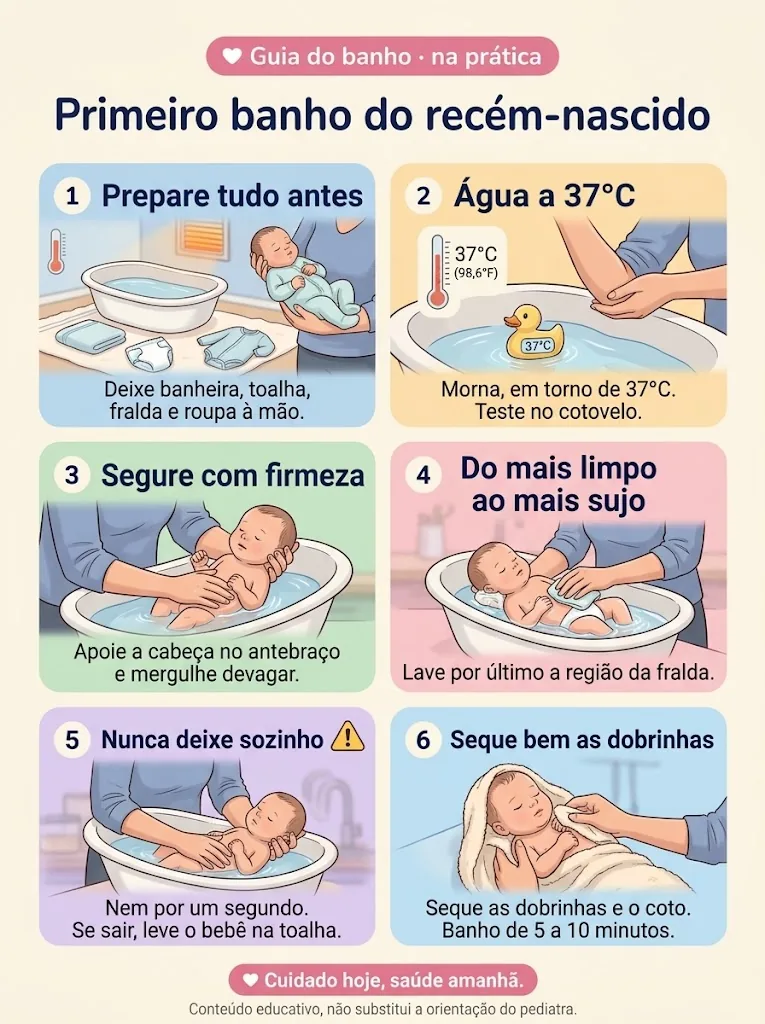Passo a passo ilustrado do primeiro banho do recém-nascido: preparar tudo antes, água a 37°C testada no cotovelo, segurar apoiando a cabeça e mergulhar devagar, lavar do mais limpo ao mais sujo, nunca deixar sozinho e secar bem as dobrinhas e o coto