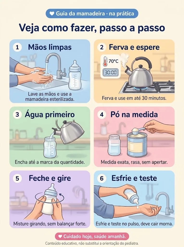 Passo a passo ilustrado: lavar as mãos e usar mamadeira esterilizada, ferver e esperar a água a 70°C, colocar a água primeiro, o pó na medida rasa, fechar e girar sem chacoalhar, esfriar e testar no pulso